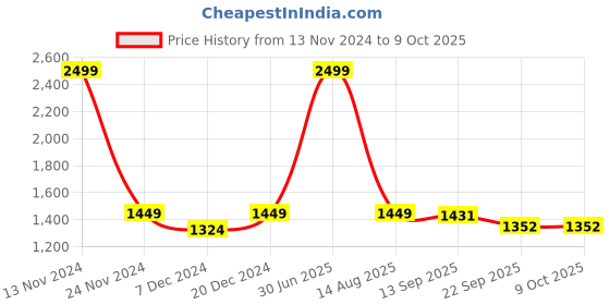 myntra.com LOREM Men Grey Textured Messenger Bag lorem Price History Graph from 13 Nov 2024 to 8 Oct 2025