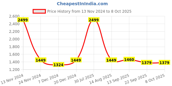 myntra.com LOREM Men Grey Textured Messenger Bag lorem Price History Graph from 13 Nov 2024 to 8 Oct 2025