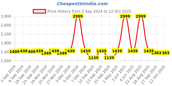 myntra.com LOREM Men Khaki & Black Textured Laptop Bag lorem Price History Graph from 3 Sep 2024 to 12 Oct 2025