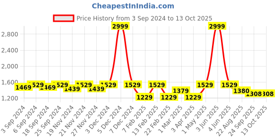 myntra.com LOREM Men Khaki Textured Laptop Bag lorem Price History Graph from 3 Sep 2024 to 12 Oct 2025