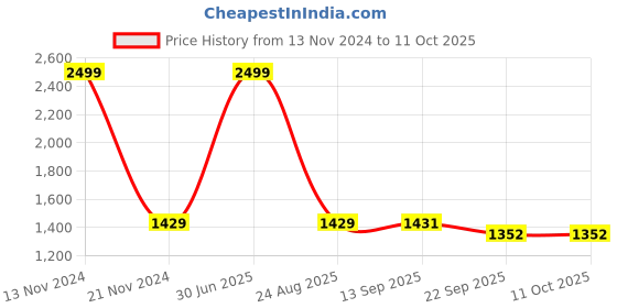 myntra.com LOREM Men Khaki Textured Messenger Bag lorem Price History Graph from 13 Nov 2024 to 10 Oct 2025