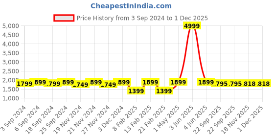myntra.com LOREM Men Laptop Bag lorem Price History Graph from 3 Sep 2024 to 1 Dec 2025