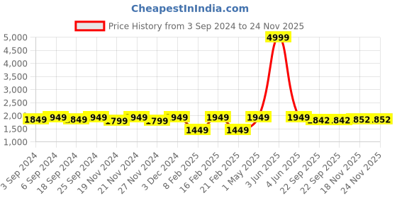 myntra.com LOREM Men Laptop Bag lorem Price History Graph from 3 Sep 2024 to 24 Nov 2025