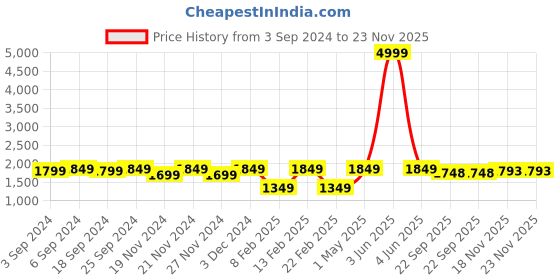 myntra.com LOREM Men Laptop Bag lorem Price History Graph from 3 Sep 2024 to 23 Nov 2025