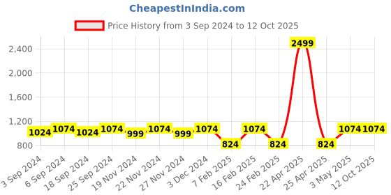 myntra.com LOREM Men Laptop Bag lorem Price History Graph from 3 Sep 2024 to 12 Oct 2025