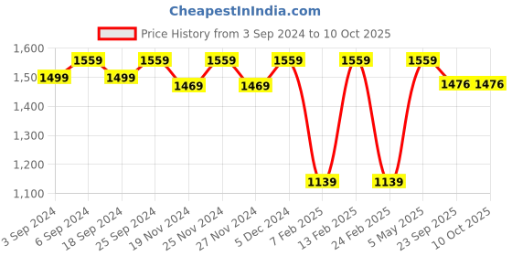 myntra.com LOREM Men Laptop Bag lorem Price History Graph from 3 Sep 2024 to 10 Oct 2025