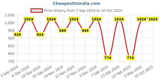 myntra.com LOREM Men Laptop Bag lorem Price History Graph from 3 Sep 2024 to 10 Oct 2025