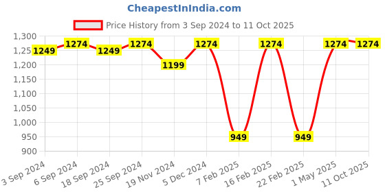myntra.com LOREM Men Laptop Bag lorem Price History Graph from 3 Sep 2024 to 11 Oct 2025