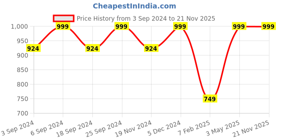 myntra.com LOREM Men Laptop Bag lorem Price History Graph from 3 Sep 2024 to 20 Nov 2025
