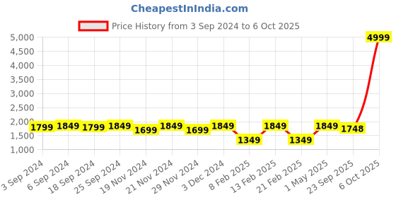 myntra.com LOREM Men Laptop Bag lorem Price History Graph from 3 Sep 2024 to 6 Oct 2025