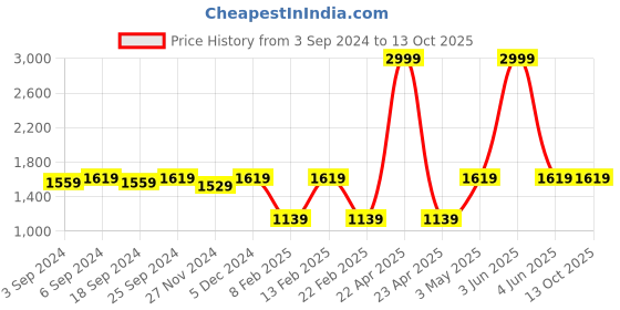 myntra.com LOREM Men Laptop Bag lorem Price History Graph from 3 Sep 2024 to 13 Oct 2025