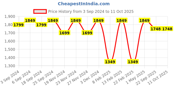 myntra.com LOREM Men Laptop Bag lorem Price History Graph from 3 Sep 2024 to 10 Oct 2025