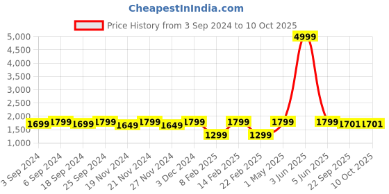 myntra.com LOREM Men Laptop Bag lorem Price History Graph from 3 Sep 2024 to 10 Oct 2025