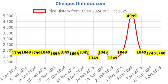 myntra.com LOREM Men Laptop Bag lorem Price History Graph from 3 Sep 2024 to 4 Oct 2025