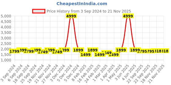 myntra.com LOREM Men Laptop Bag lorem Price History Graph from 3 Sep 2024 to 20 Nov 2025