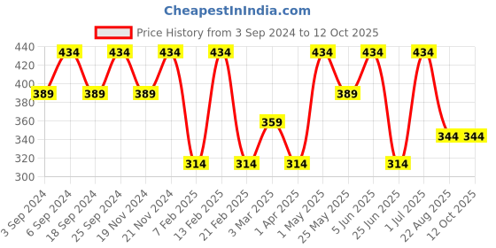 myntra.com LOREM Men Leather 3 ATM Card Slots Wallet For Men lorem Price History Graph from 3 Sep 2024 to 11 Oct 2025