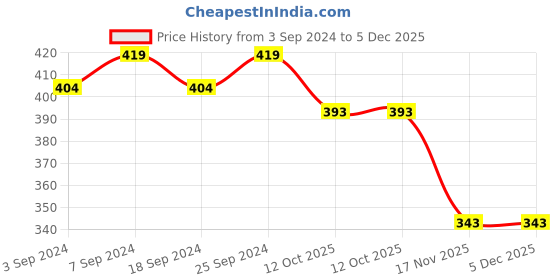 myntra.com LOREM Men Leather Straps Analogue Watch LR87 lorem Price History Graph from 3 Sep 2024 to 5 Dec 2025
