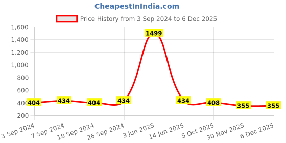 myntra.com LOREM Men Leather Straps Analogue Watch LR95 lorem Price History Graph from 3 Sep 2024 to 5 Dec 2025