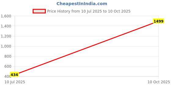 myntra.com LOREM Men Leather Two Fold Wallet lorem Price History Graph from 10 Jul 2025 to 10 Oct 2025