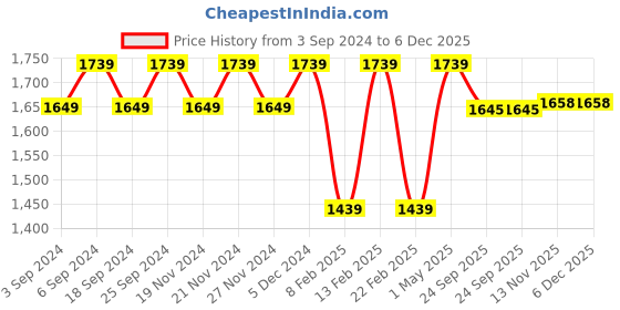 myntra.com LOREM Men Maroon Textured Faux Leather Laptop Bag lorem Price History Graph from 3 Sep 2024 to 6 Dec 2025