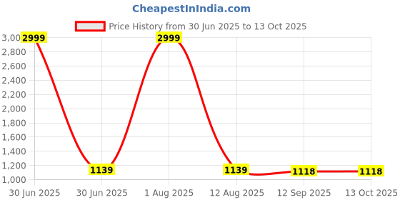 myntra.com LOREM Men Messenger Bag lorem Price History Graph from 30 Jun 2025 to 13 Oct 2025