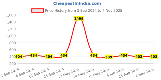 myntra.com LOREM Men Orange Textured Two Fold Wallet lorem Price History Graph from 3 Sep 2024 to 4 Nov 2025