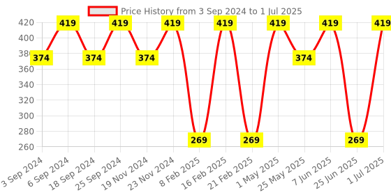 myntra.com LOREM Men Orange Textured Two Fold Wallet with SIM Card Holder lorem Price History Graph from 3 Sep 2024 to 1 Jul 2025