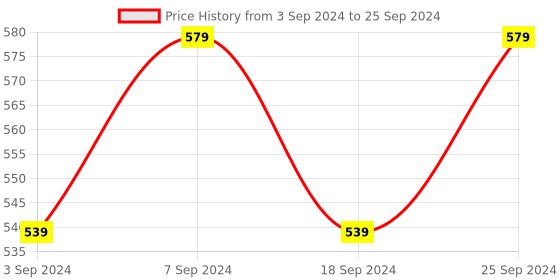 myntra.com LOREM Men Patterned Dial & Analogue Watch LR143 lorem Price History Graph from 3 Sep 2024 to 25 Sep 2024