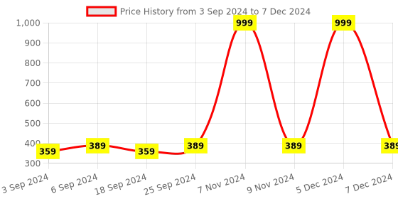 myntra.com LOREM Men Patterned Dial & Straps Analogue Watch LR67-A lorem Price History Graph from 3 Sep 2024 to 7 Dec 2024