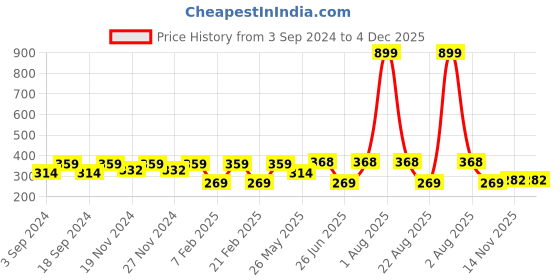 myntra.com LOREM Men Pocket Sized Metal Card Holder lorem Price History Graph from 3 Sep 2024 to 3 Dec 2025