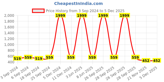 myntra.com LOREM Men Printed Dial & Stainless Steel Bracelet Style Straps Analogue Watch LR130 lorem Price History Graph from 3 Sep 2024 to 5 Dec 2025
