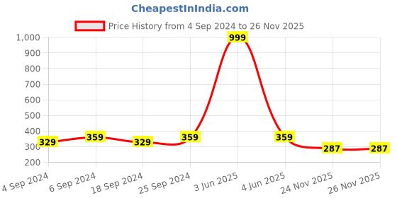 myntra.com LOREM Men Printed Dial & Straps Analogue Watch LR04-A lorem Price History Graph from 4 Sep 2024 to 26 Nov 2025