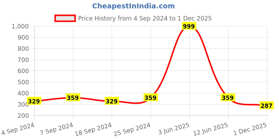 myntra.com LOREM Men Printed Dial & Straps Analogue Watch LR07-A lorem Price History Graph from 4 Sep 2024 to 1 Dec 2025