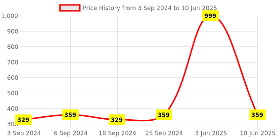myntra.com LOREM Men Printed Dial & Straps Analogue Watch LR12-A lorem Price History Graph from 3 Sep 2024 to 10 Jun 2025