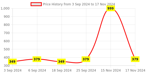 myntra.com LOREM Men Printed Dial & Straps Analogue Watch LR18-A lorem Price History Graph from 3 Sep 2024 to 17 Nov 2024