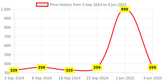 myntra.com LOREM Men Printed Dial & Straps Analogue Watch LR19-A lorem Price History Graph from 3 Sep 2024 to 4 Jun 2025