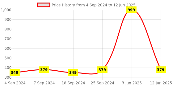 myntra.com LOREM Men Printed Dial & Straps Analogue Watch LR66-A lorem Price History Graph from 4 Sep 2024 to 12 Jun 2025