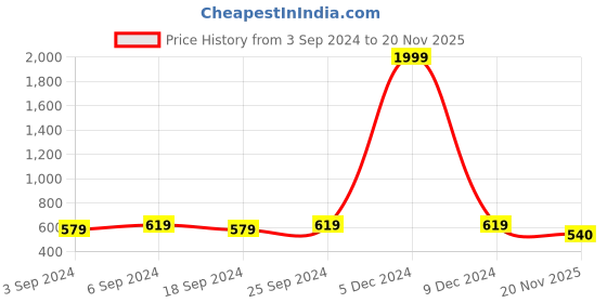 myntra.com LOREM Men Printed Dial Bracelet Style Straps Analogue Watch LR139 lorem Price History Graph from 3 Sep 2024 to 20 Nov 2025