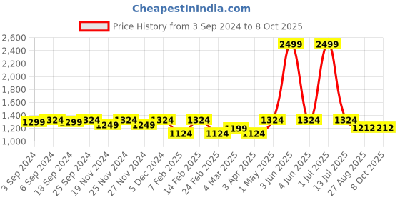 myntra.com LOREM Men Printed Laptop Bag lorem Price History Graph from 3 Sep 2024 to 8 Oct 2025