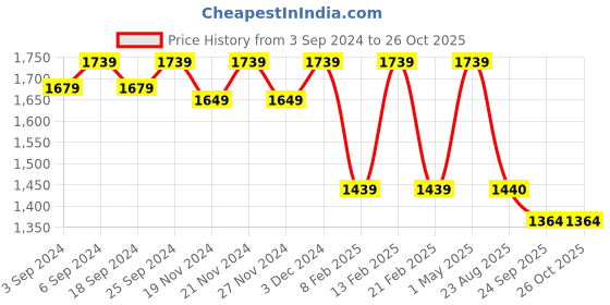 myntra.com LOREM Men Printed Laptop Bag lorem Price History Graph from 3 Sep 2024 to 26 Oct 2025