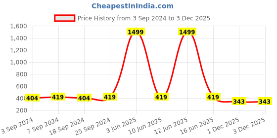 myntra.com LOREM Men Round Analogue Watch LR78 lorem Price History Graph from 3 Sep 2024 to 1 Dec 2025