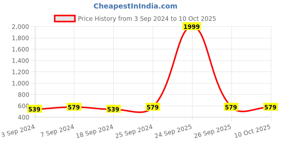 myntra.com LOREM Men Round Dial Water Resistance Analogue Watch LR141 lorem Price History Graph from 3 Sep 2024 to 10 Oct 2025