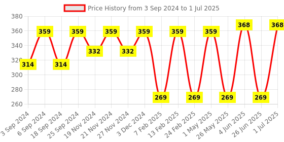 myntra.com LOREM Men Solid Button Closure Card Holder lorem Price History Graph from 3 Sep 2024 to 1 Jul 2025