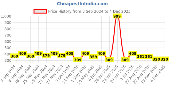 myntra.com LOREM Men Solid Leather Card Holder lorem Price History Graph from 3 Sep 2024 to 4 Dec 2025
