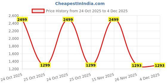 myntra.com LOREM Men Synthetic Leather Textured Laptop Bag lorem Price History Graph from 24 Oct 2025 to 4 Dec 2025
