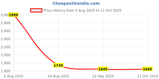 myntra.com LOREM Men Synthetic Textured Laptop Bag lorem Price History Graph from 5 Aug 2025 to 10 Oct 2025