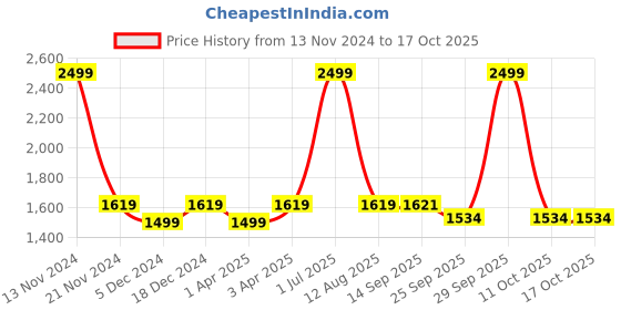 myntra.com LOREM Men Tan & Black Textured Laptop Bag lorem Price History Graph from 13 Nov 2024 to 15 Oct 2025