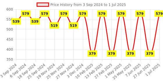 myntra.com LOREM Men Tan & Black Textured Leather Two Fold Wallet with SIM Card Holder lorem Price History Graph from 3 Sep 2024 to 1 Jul 2025