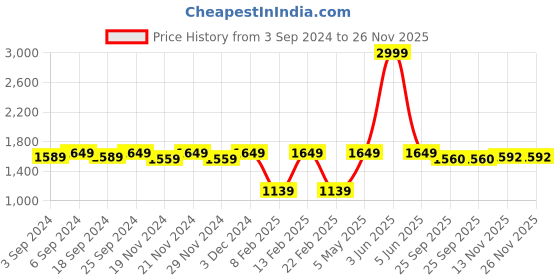 myntra.com LOREM Men Tan & Black Textured Water Resistant Laptop Bag lorem Price History Graph from 3 Sep 2024 to 25 Nov 2025
