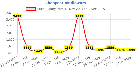 myntra.com LOREM Men Tan & Gold-Toned Formal Laptop Bag lorem Price History Graph from 12 Nov 2024 to 1 Dec 2025
